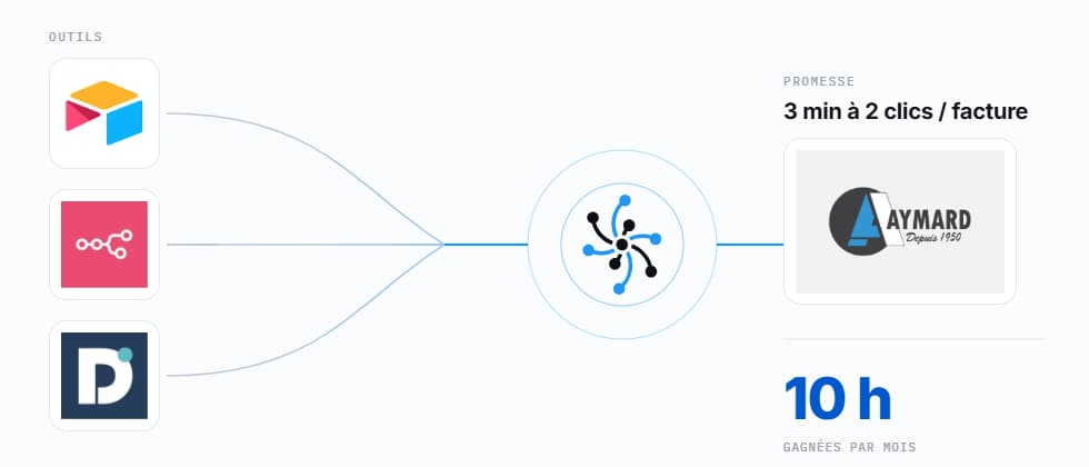 Aperçu du projet Aymard Pesage : automatisation du traitement des factures fournisseurs