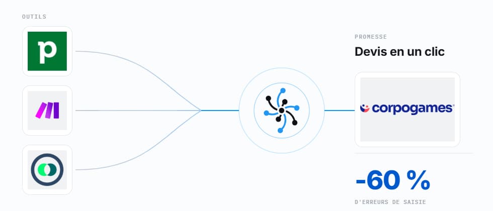 Aperçu du projet Corpogames : automatisation des devis et factures entre Pipedrive et Pennylane