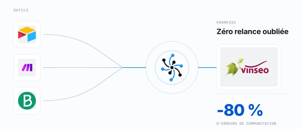 Aperçu du projet Vinseo gère ses événements avec Airtable, Make et Brevo