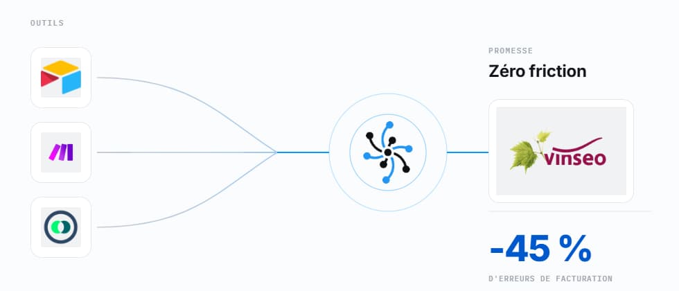 Aperçu du projet Vinseo : gestion de la facturation avec Airtable, Pennylane et Make